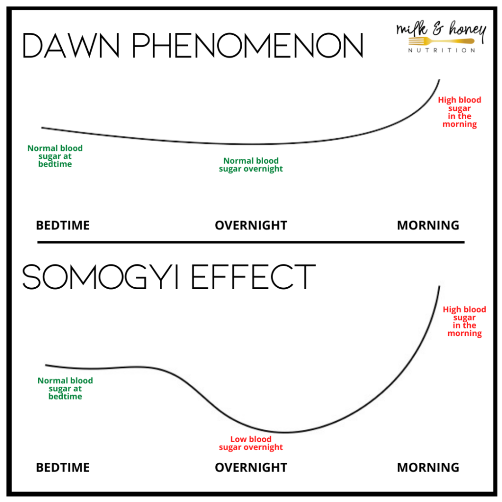 somogyi effect v dawn phenomenon comparison graphic