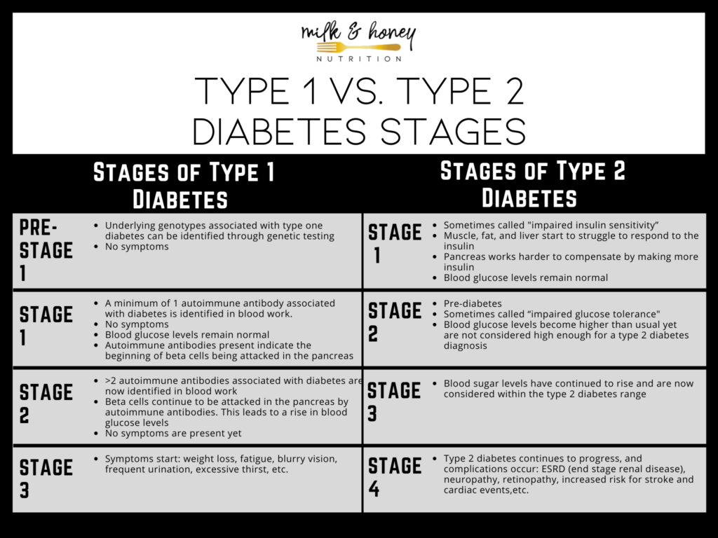 stages of diabetes chart