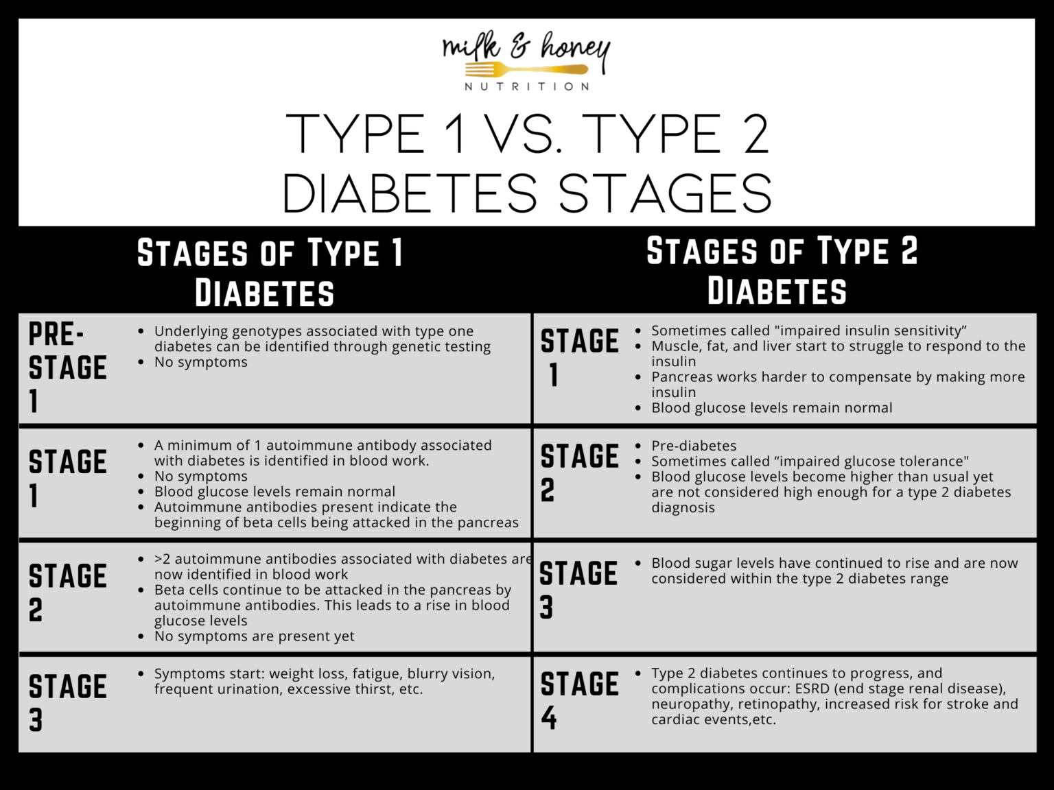 Stages of Type 1 & Type 2 Diabetes Milk & Honey Nutrition