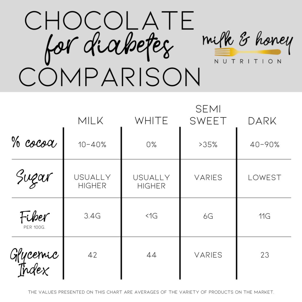 chocolate for diabetes chart